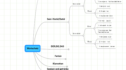 Mind Map: Wortschatz