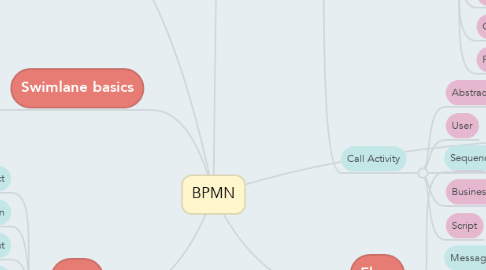 Mind Map: BPMN