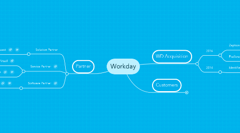 Mind Map: Workday
