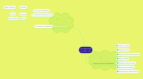 Mind Map: LES SERVICES en milieu rural