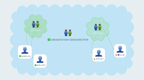 Mind Map: GRANDFATHER+GRANDMOTHER