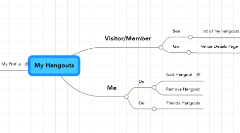 Mind Map: My Hangouts