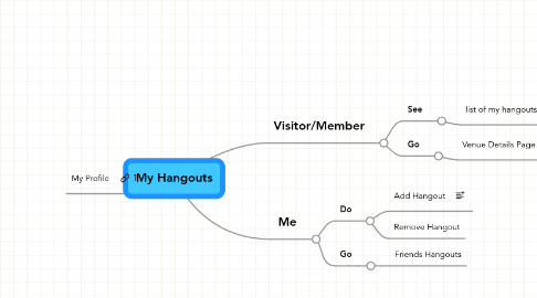 Mind Map: My Hangouts