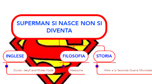 Mind Map: SUPERMAN SI NASCE NON SI DIVENTA