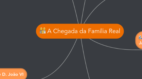 Mind Map: A Chegada da Família Real