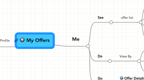 Mind Map: My Offers