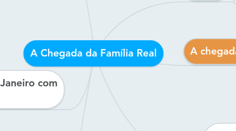 Mind Map: A Chegada da Família Real