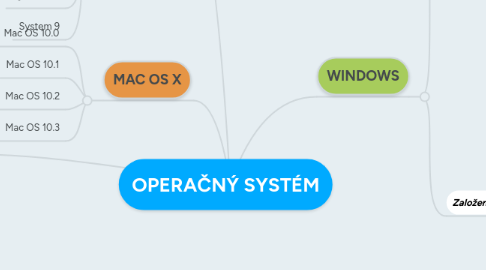 Mind Map: OPERAČNÝ SYSTÉM