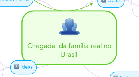 Mind Map: Chegada  da família real no Brasil