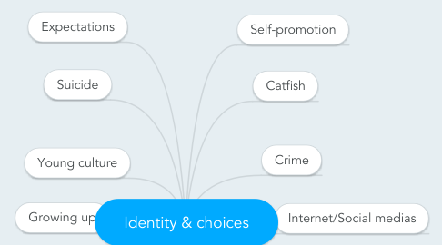 Mind Map: Identity & choices