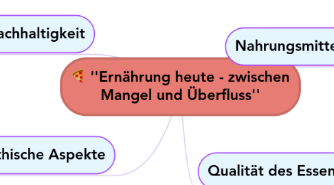 Mind Map: ''Ernährung heute - zwischen Mangel und Überfluss''