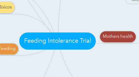 Mind Map: Feeding Intolerance Trial