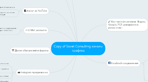 Mind Map: Copy of Sovet Consulting каналы трафика