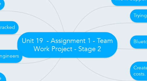 Mind Map: Unit 19  - Assignment 1 - Team Work Project - Stage 2