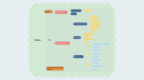 Mind Map: Software