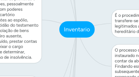 Mind Map: Inventario