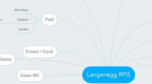 Mind Map: Langenegg RPG