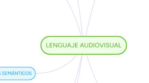 Mind Map: LENGUAJE AUDIOVISUAL