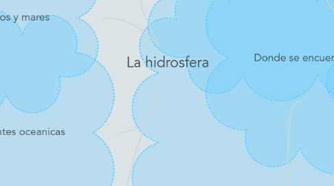 Mind Map: La hidrosfera