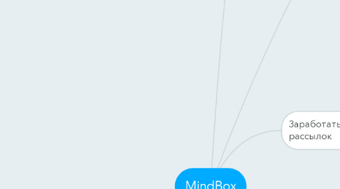 Mind Map: MindBox