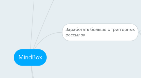 Mind Map: MindBox