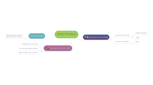 Mind Map: INSECTÍVOROS