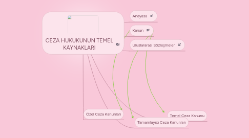 Mind Map: CEZA HUKUKUNUN TEMEL KAYNAKLARI