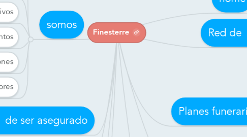 Mind Map: Finesterre