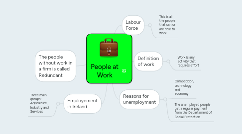 Mind Map: People at Work