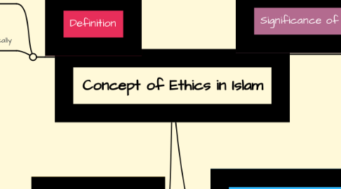 Mind Map: Concept of Ethics in Islam