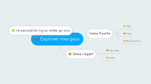 Mind Map: Exprimer mes goux