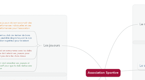 Mind Map: Association Sportive