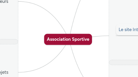 Mind Map: Association Sportive