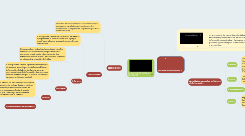 Mind Map: sistemas de informacion