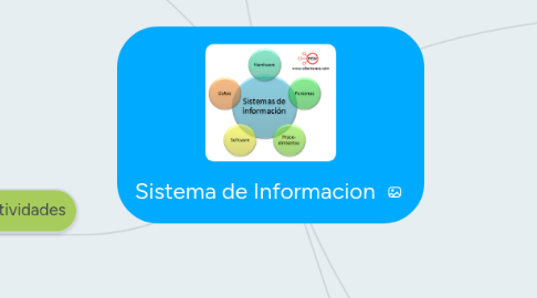 Mind Map: Sistema de Informacion