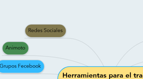 Mind Map: Herramientas para el trabajo colaborativo en EVA