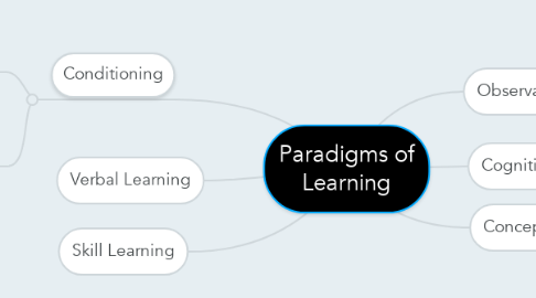 Mind Map: Paradigms of Learning