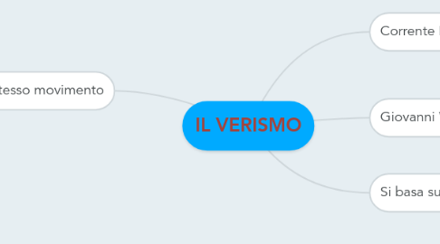 Mind Map: IL VERISMO