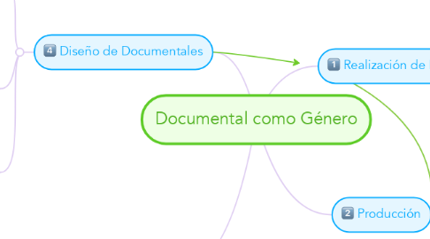 Mind Map: Documental como Género