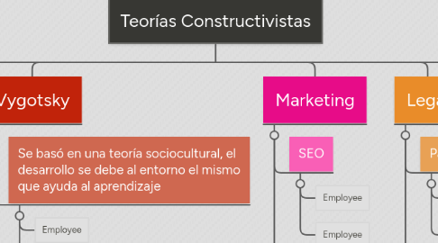 Mind Map: Teorías Constructivistas