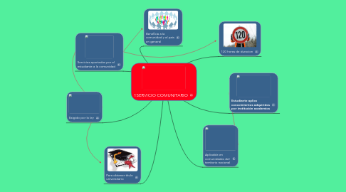 Mind Map: 1SERVICIO COMUNITARIO