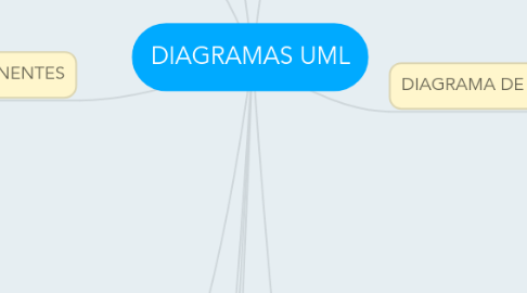 Mind Map: DIAGRAMAS UML