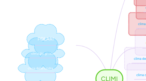 Mind Map: CLIMI