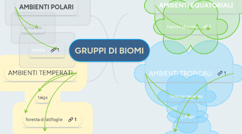 Mind Map: GRUPPI DI BIOMI