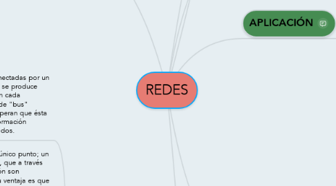 Mind Map: REDES