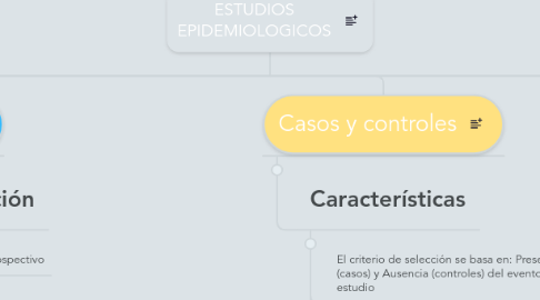 Mind Map: ESTUDIOS EPIDEMIOLOGICOS