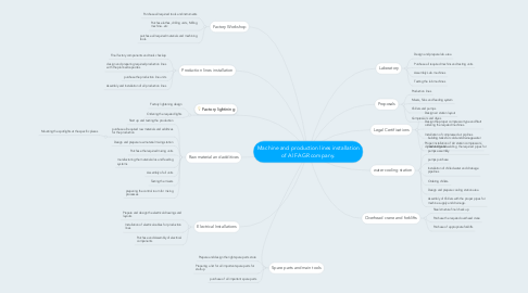 Mind Map: Machine and production lines installation of Al FAGR company.