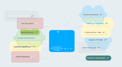 Mind Map: THE TWENTIETH CENTURY POETS AND THE WARS