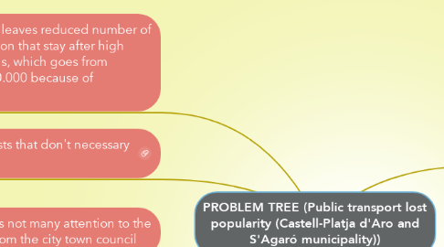 Mind Map: PROBLEM TREE (Public transport lost popularity (Castell-Platja d'Aro and S'Agaró municipality))