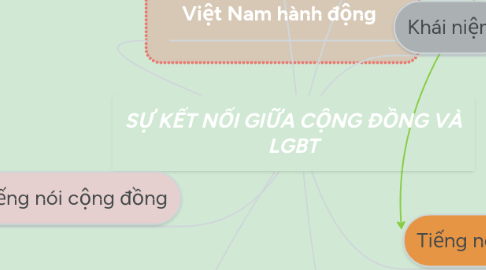 Mind Map: SỰ KẾT NỐI GIỮA CỘNG ĐỒNG VÀ LGBT